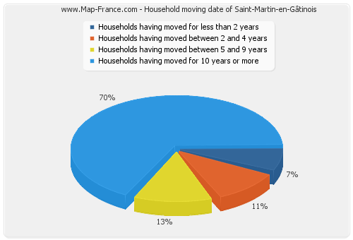 Household moving date of Saint-Martin-en-Gâtinois