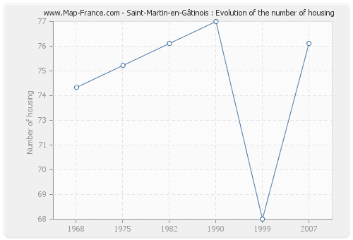 Saint-Martin-en-Gâtinois : Evolution of the number of housing