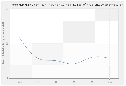Saint-Martin-en-Gâtinois : Number of inhabitants by accommodation
