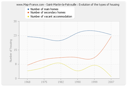 Saint-Martin-la-Patrouille : Evolution of the types of housing