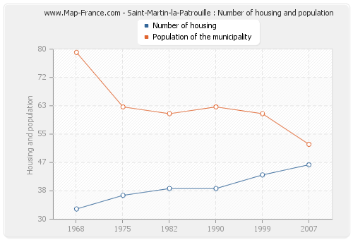 Saint-Martin-la-Patrouille : Number of housing and population
