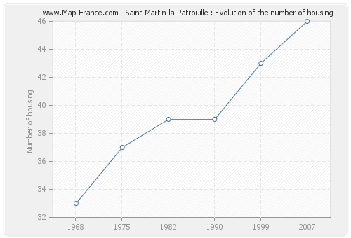Saint-Martin-la-Patrouille : Evolution of the number of housing