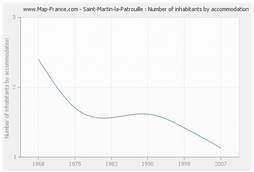 Saint-Martin-la-Patrouille : Number of inhabitants by accommodation