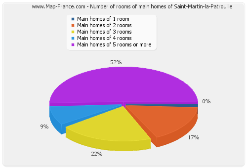 Number of rooms of main homes of Saint-Martin-la-Patrouille