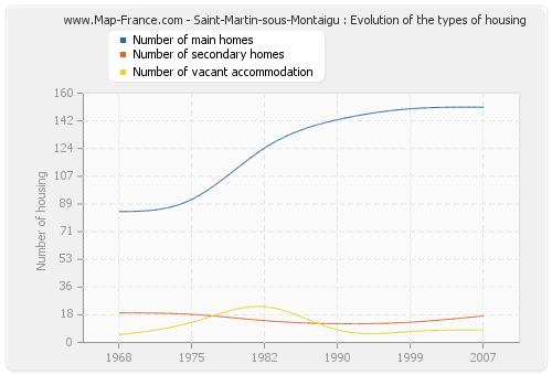 Saint-Martin-sous-Montaigu : Evolution of the types of housing