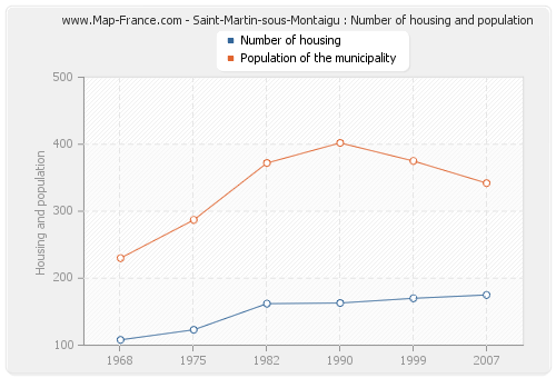 Saint-Martin-sous-Montaigu : Number of housing and population