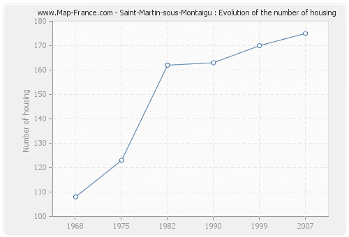 Saint-Martin-sous-Montaigu : Evolution of the number of housing