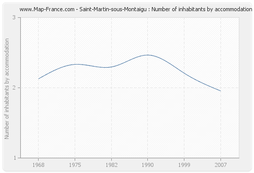 Saint-Martin-sous-Montaigu : Number of inhabitants by accommodation