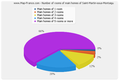 Number of rooms of main homes of Saint-Martin-sous-Montaigu