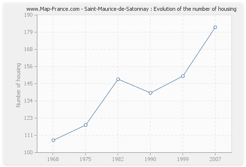 Saint-Maurice-de-Satonnay : Evolution of the number of housing