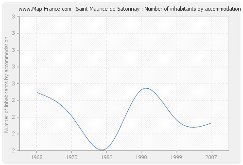 Saint-Maurice-de-Satonnay : Number of inhabitants by accommodation
