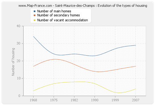 Saint-Maurice-des-Champs : Evolution of the types of housing