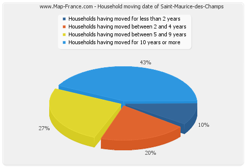 Household moving date of Saint-Maurice-des-Champs