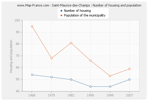 Saint-Maurice-des-Champs : Number of housing and population