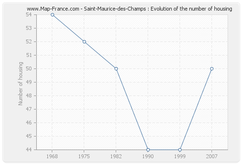 Saint-Maurice-des-Champs : Evolution of the number of housing