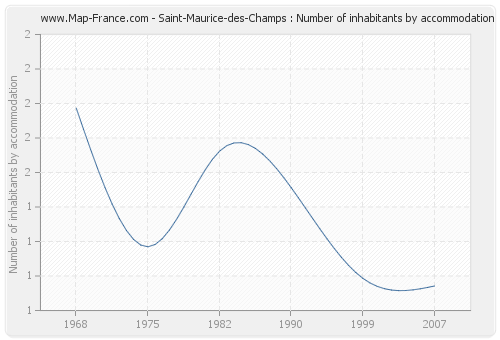 Saint-Maurice-des-Champs : Number of inhabitants by accommodation