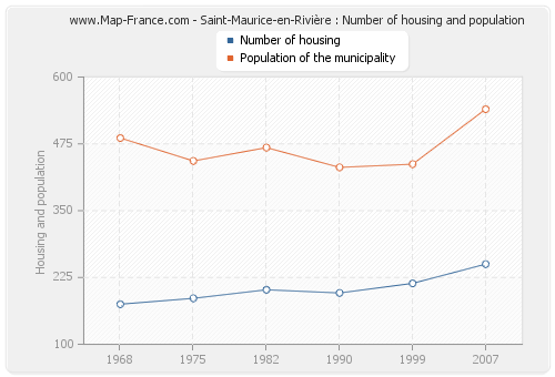 Saint-Maurice-en-Rivière : Number of housing and population