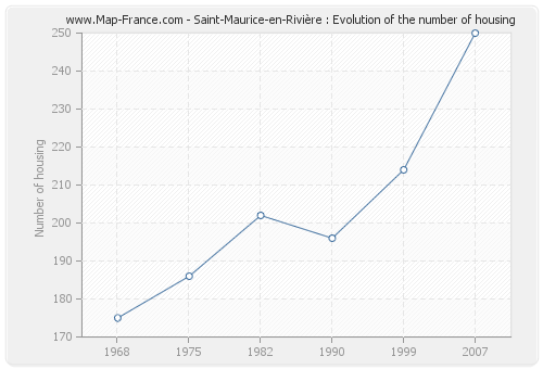 Saint-Maurice-en-Rivière : Evolution of the number of housing