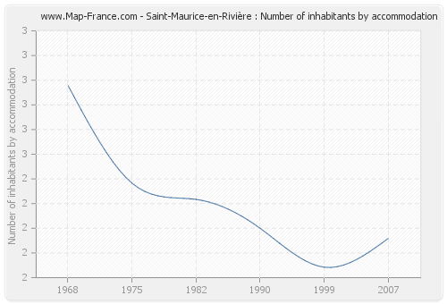 Saint-Maurice-en-Rivière : Number of inhabitants by accommodation