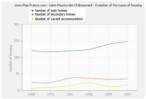 Saint-Maurice-lès-Châteauneuf : Evolution of the types of housing