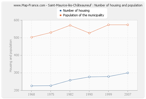 Saint-Maurice-lès-Châteauneuf : Number of housing and population