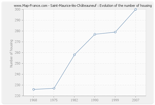 Saint-Maurice-lès-Châteauneuf : Evolution of the number of housing