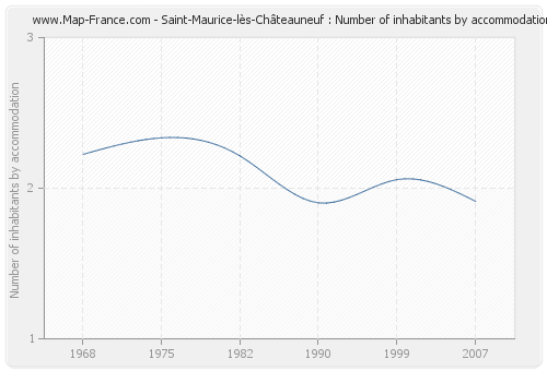 Saint-Maurice-lès-Châteauneuf : Number of inhabitants by accommodation