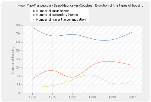 Saint-Maurice-lès-Couches : Evolution of the types of housing