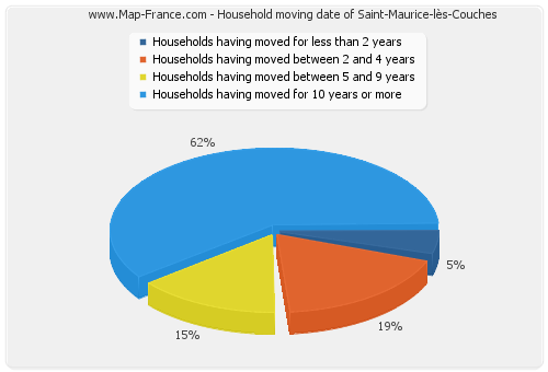 Household moving date of Saint-Maurice-lès-Couches