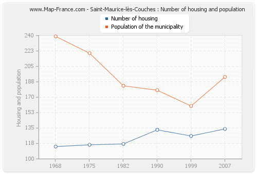 Saint-Maurice-lès-Couches : Number of housing and population