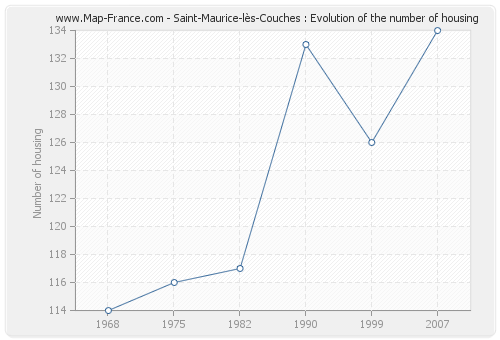 Saint-Maurice-lès-Couches : Evolution of the number of housing
