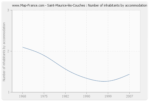 Saint-Maurice-lès-Couches : Number of inhabitants by accommodation