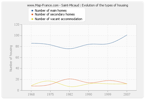 Saint-Micaud : Evolution of the types of housing