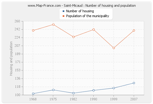 Saint-Micaud : Number of housing and population