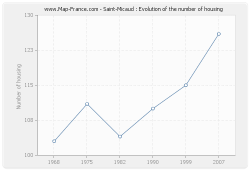 Saint-Micaud : Evolution of the number of housing