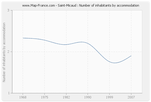 Saint-Micaud : Number of inhabitants by accommodation
