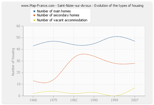 Saint-Nizier-sur-Arroux : Evolution of the types of housing