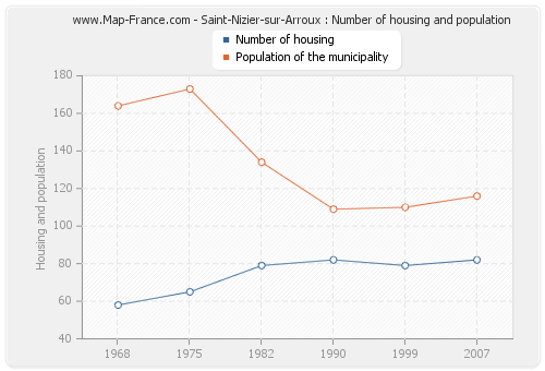 Saint-Nizier-sur-Arroux : Number of housing and population