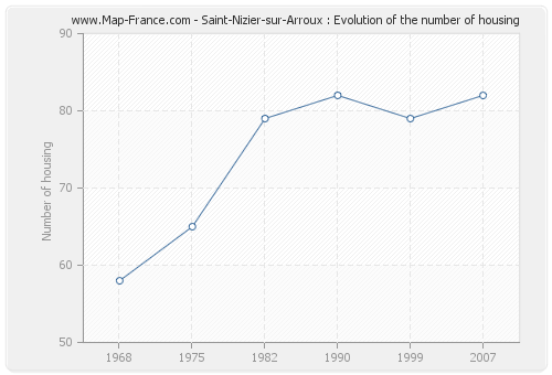 Saint-Nizier-sur-Arroux : Evolution of the number of housing