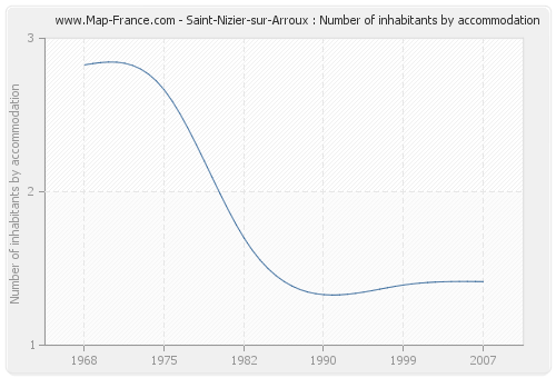 Saint-Nizier-sur-Arroux : Number of inhabitants by accommodation