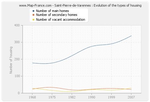 Saint-Pierre-de-Varennes : Evolution of the types of housing