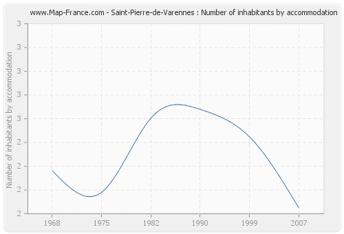 Saint-Pierre-de-Varennes : Number of inhabitants by accommodation