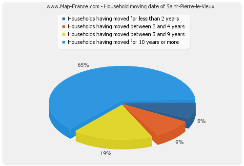 Household moving date of Saint-Pierre-le-Vieux