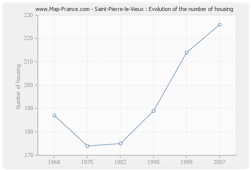 Saint-Pierre-le-Vieux : Evolution of the number of housing