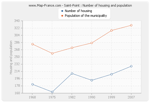 Saint-Point : Number of housing and population