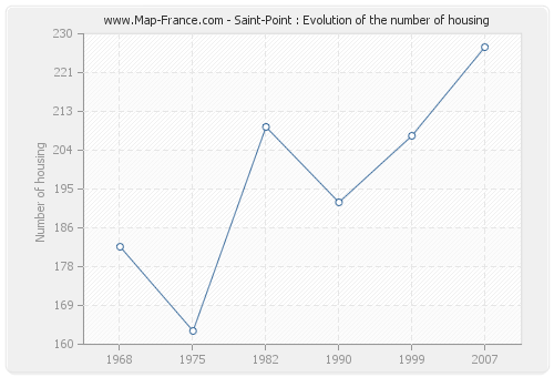 Saint-Point : Evolution of the number of housing
