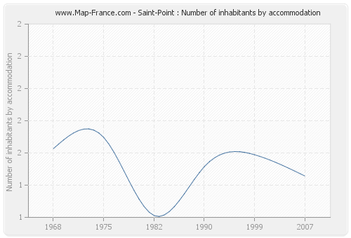 Saint-Point : Number of inhabitants by accommodation