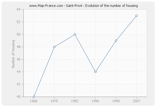 Saint-Privé : Evolution of the number of housing