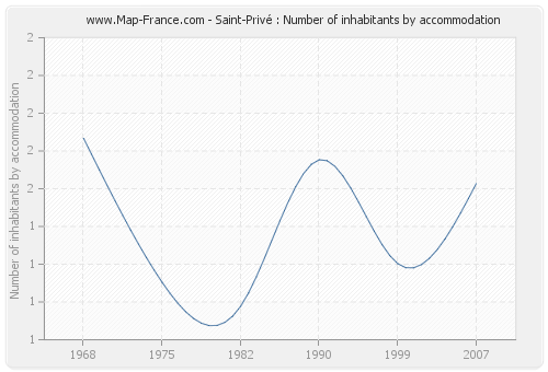 Saint-Privé : Number of inhabitants by accommodation