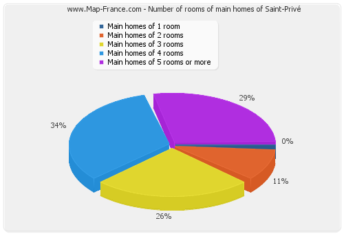 Number of rooms of main homes of Saint-Privé